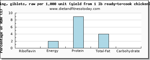 riboflavin and nutritional content in chicken wings